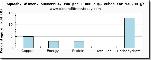 copper and nutritional content in butternut squash